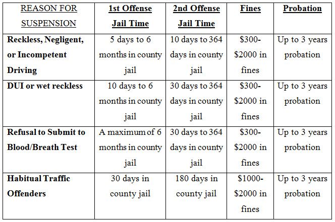 Consequences of driving on a suspended license driving on suspended license table