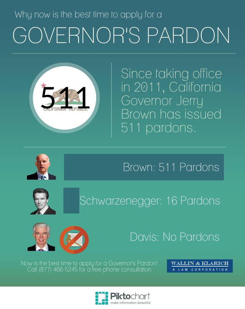 California Governor's Pardon Now
